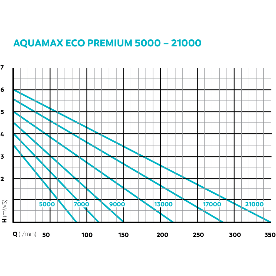 OASE AquaMax Eco Premium (5000-21000l/h)(10m wire)