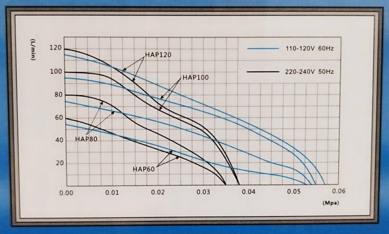 HAILEA Air Pump - HAP Series (60-120L/min) HAP120 , HAP80 , HAP60