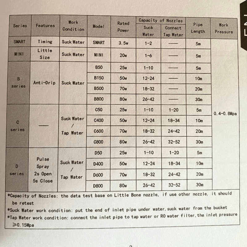 MIUS Misting set (1-24 nozzles usage)