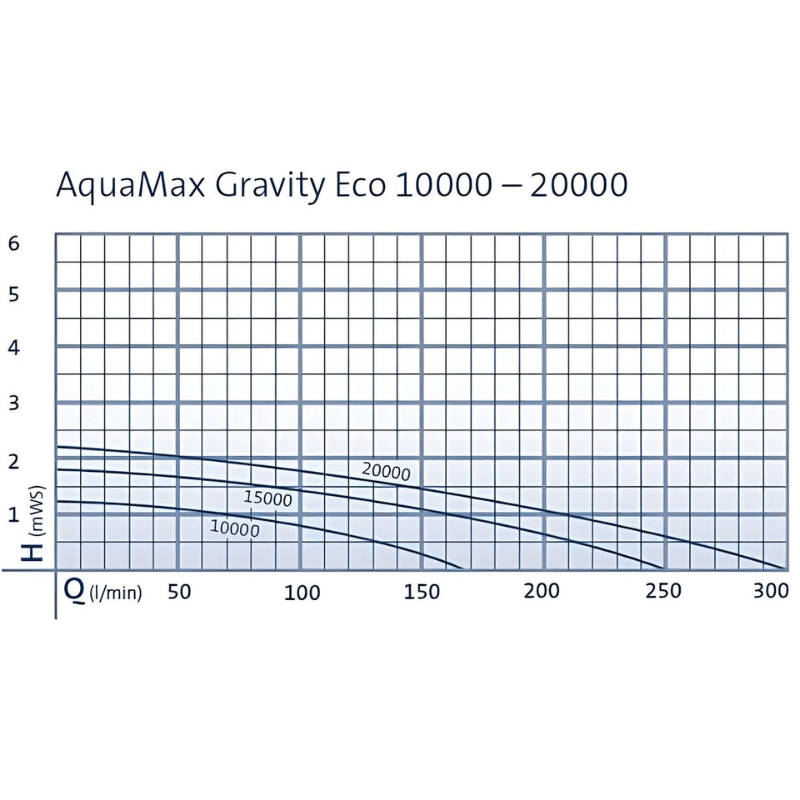 OASE AquaMax Eco Gravity 10000 / 15000 / 20000 - Filter Pumps for Pond