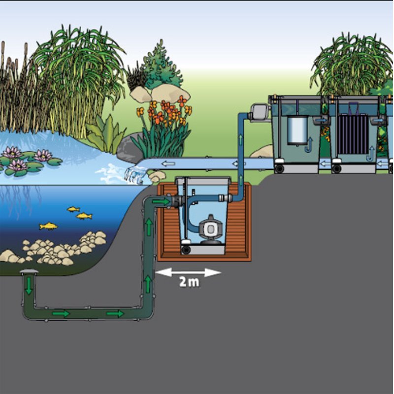 OASE AquaMax Eco Gravity 10000 / 15000 / 20000 - Filter Pumps for Pond