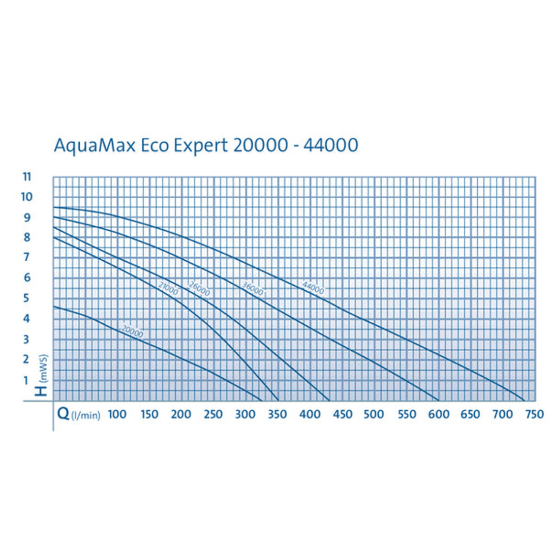 Oase AquaMax Eco Expert 21000-44000 (10m cable)