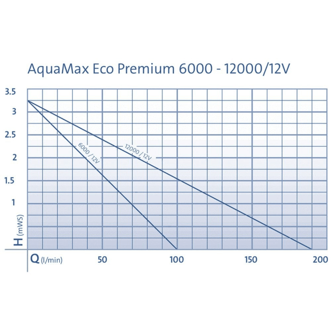 Oase AquaMax Eco Premium 6000/12000 (12V)(swim safe)