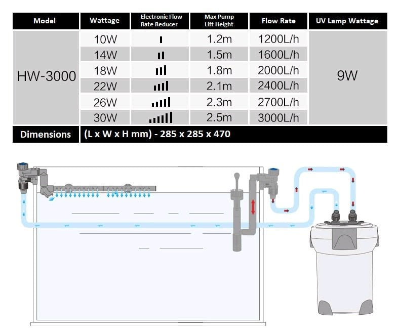 SUNSUN HW3000 Canister Filter (Extra Large Model w/UV)