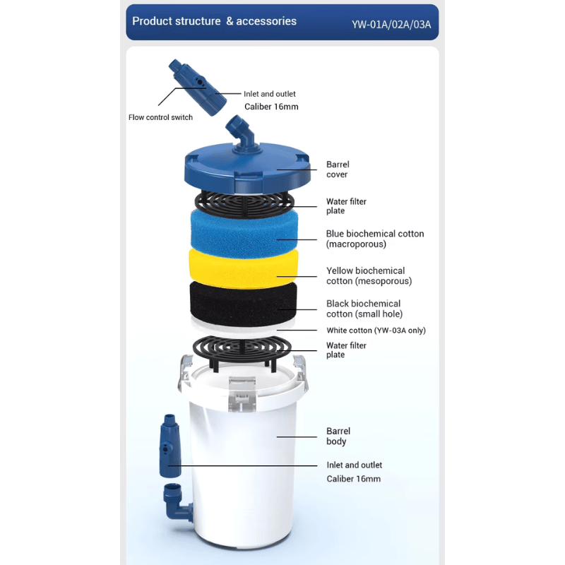 SUNSUN YW-02A/03B Canister filter (for low level tank)
