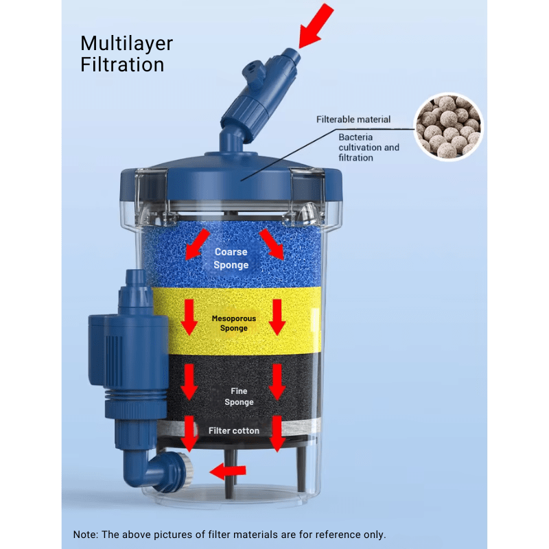 SUNSUN YW-02A/03B Canister filter (for low level tank)