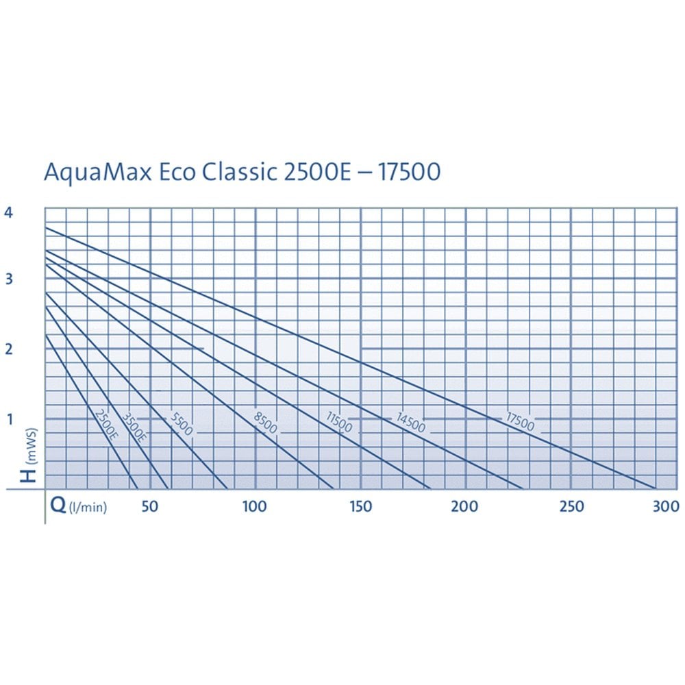 OASE AquaMax Eco Classic (2500E-17500l/h)(10m cable) (energy saving)